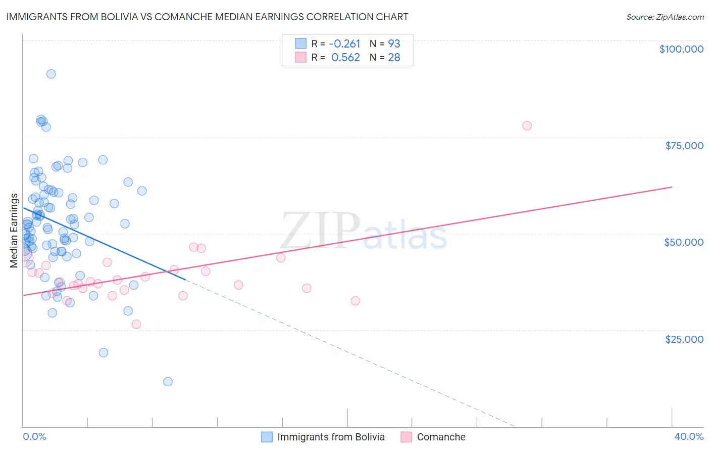Immigrants from Bolivia vs Comanche Median Earnings