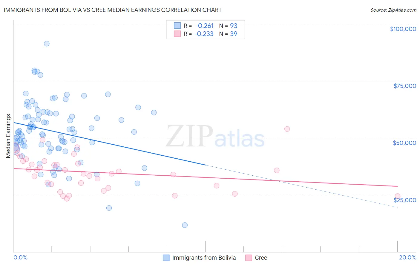 Immigrants from Bolivia vs Cree Median Earnings