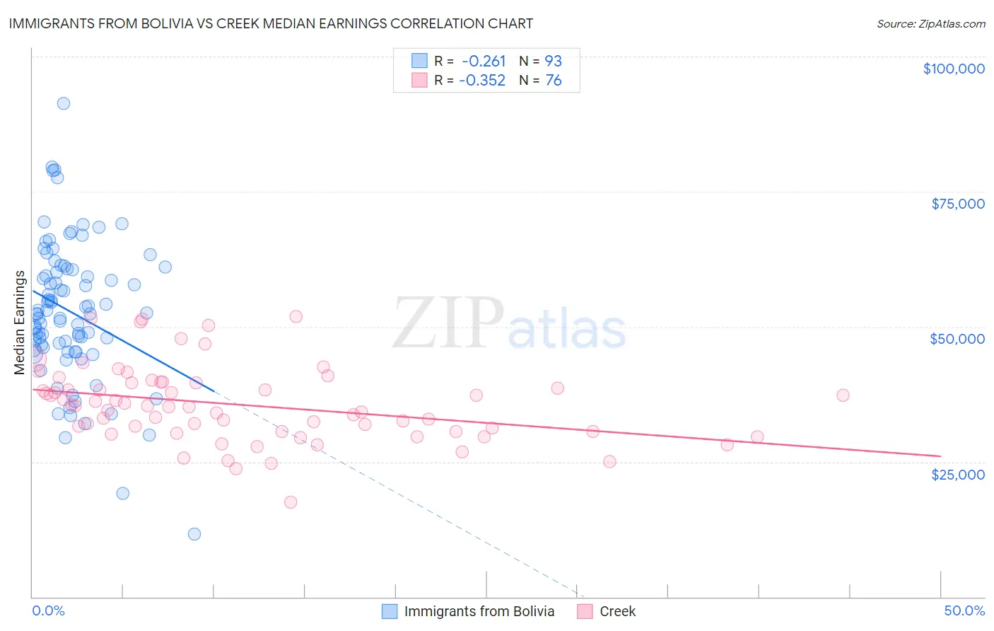Immigrants from Bolivia vs Creek Median Earnings