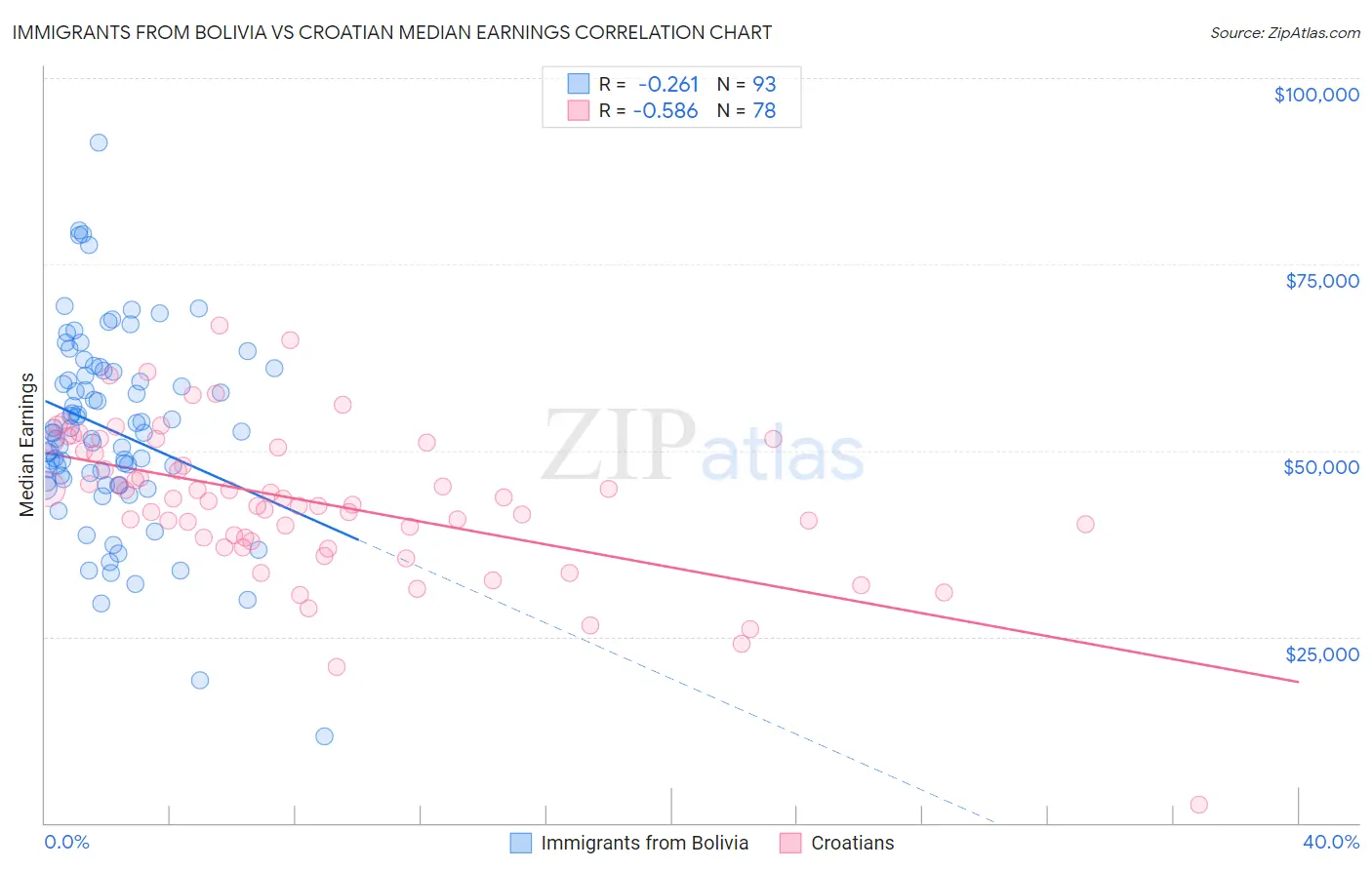 Immigrants from Bolivia vs Croatian Median Earnings