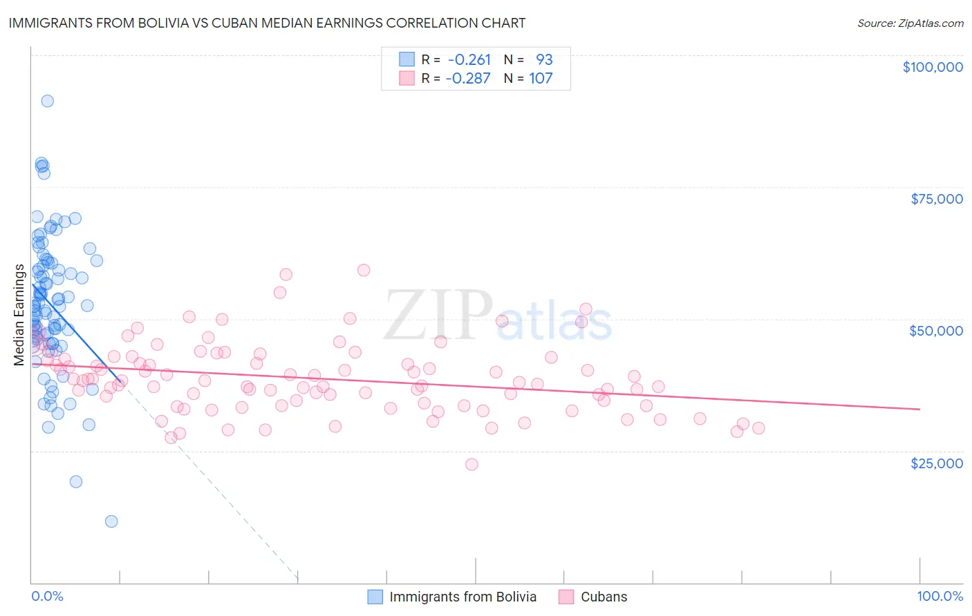 Immigrants from Bolivia vs Cuban Median Earnings