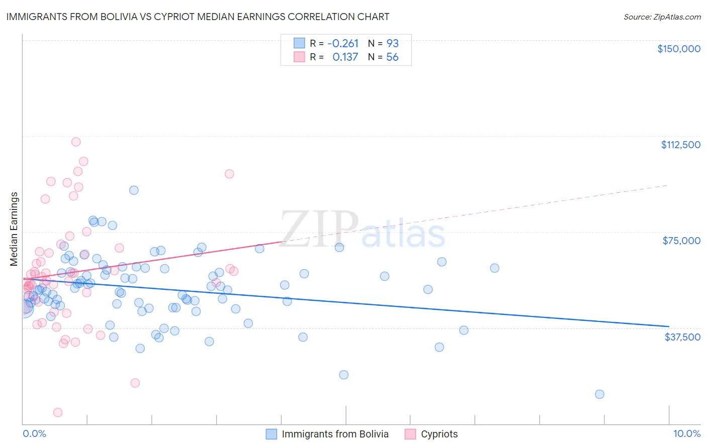 Immigrants from Bolivia vs Cypriot Median Earnings