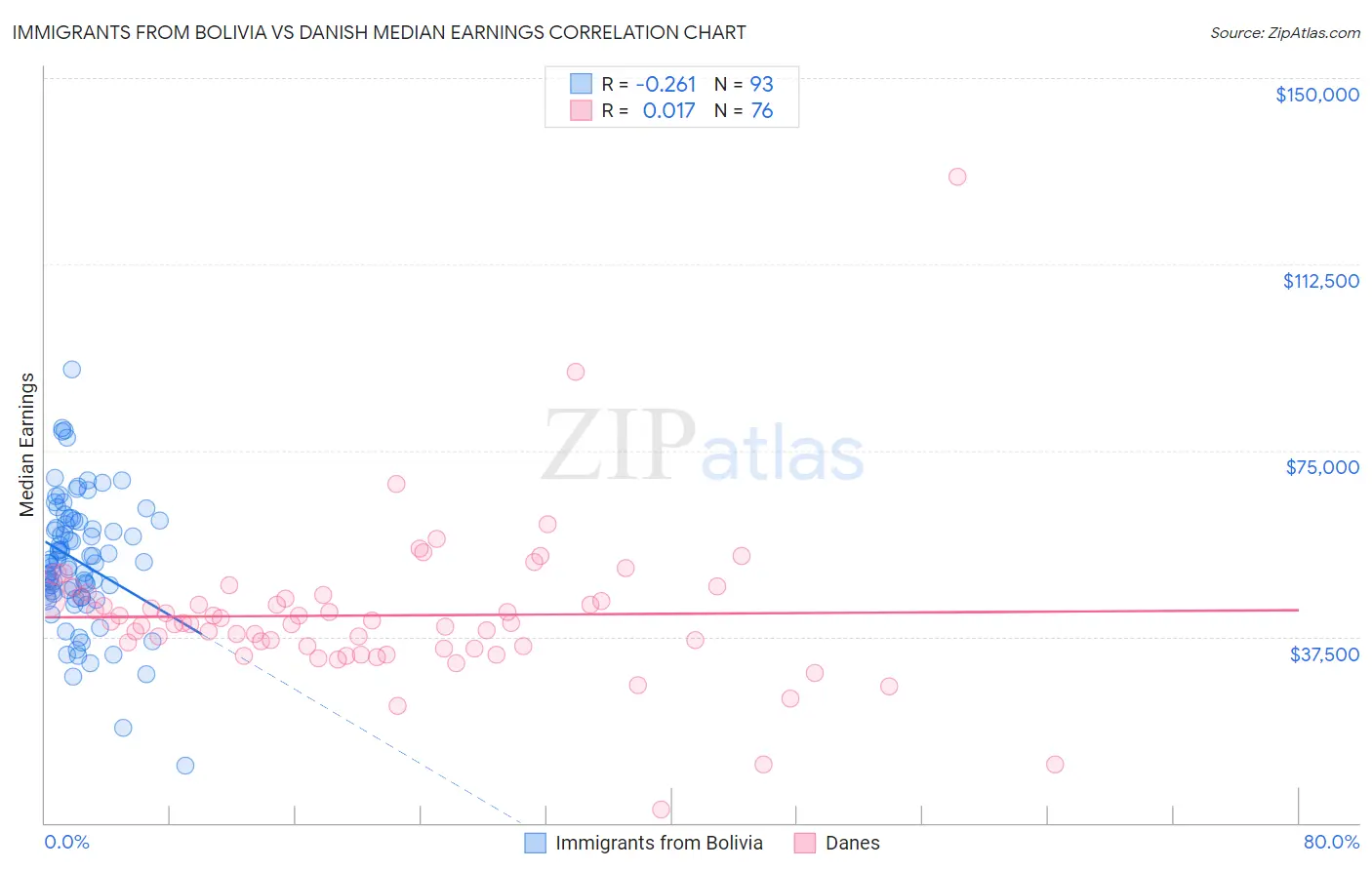 Immigrants from Bolivia vs Danish Median Earnings