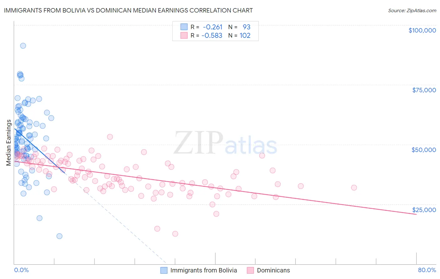 Immigrants from Bolivia vs Dominican Median Earnings