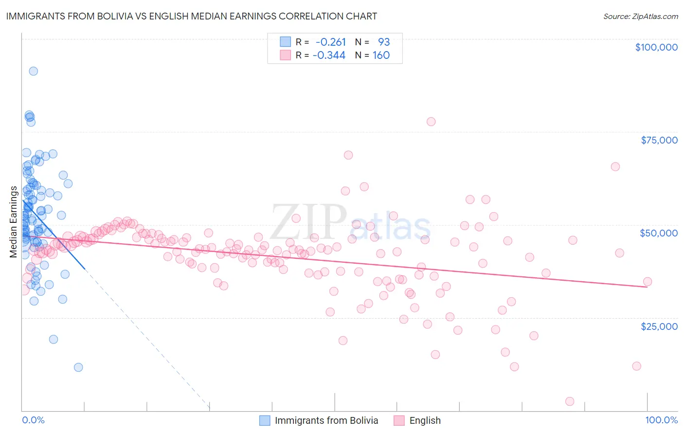Immigrants from Bolivia vs English Median Earnings