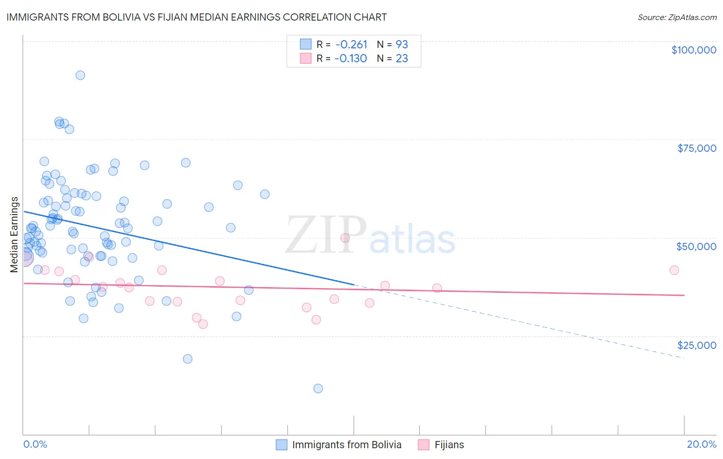 Immigrants from Bolivia vs Fijian Median Earnings