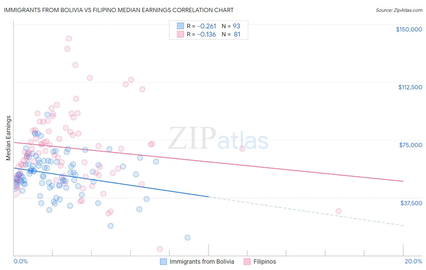 Immigrants from Bolivia vs Filipino Median Earnings
