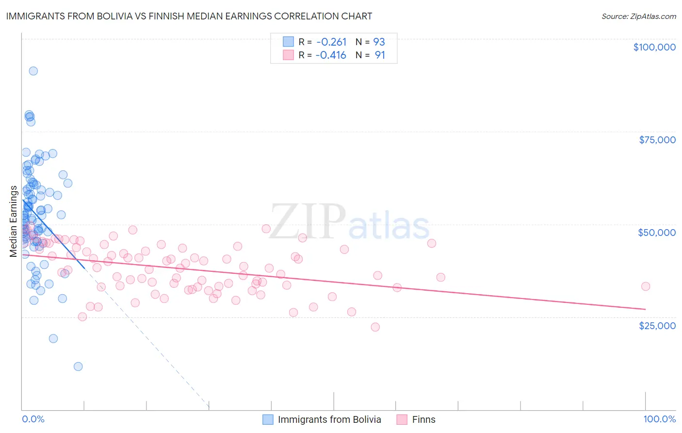Immigrants from Bolivia vs Finnish Median Earnings