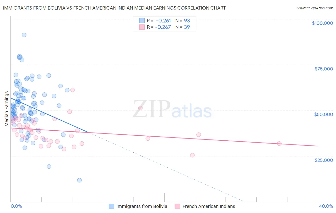 Immigrants from Bolivia vs French American Indian Median Earnings