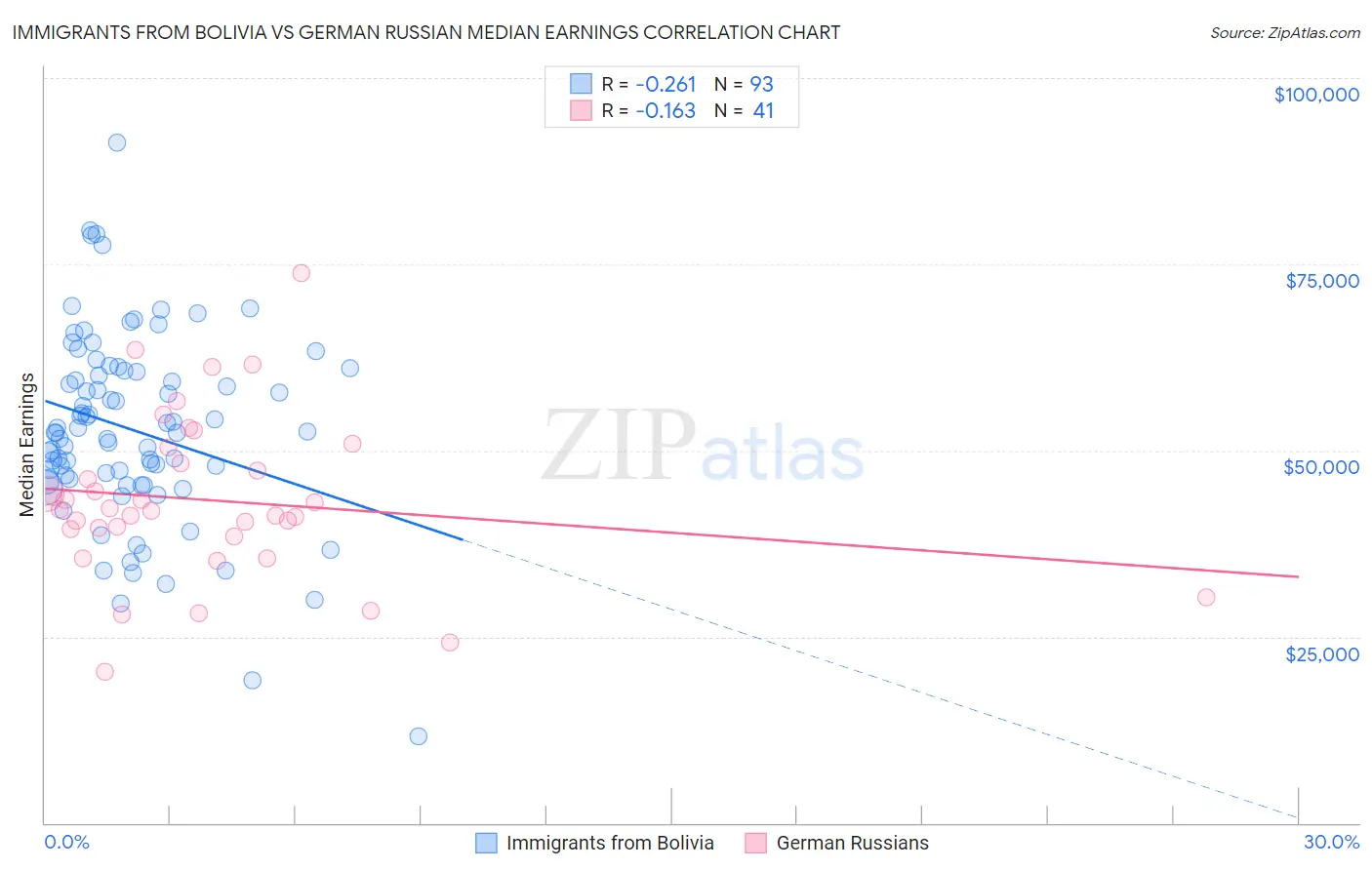 Immigrants from Bolivia vs German Russian Median Earnings