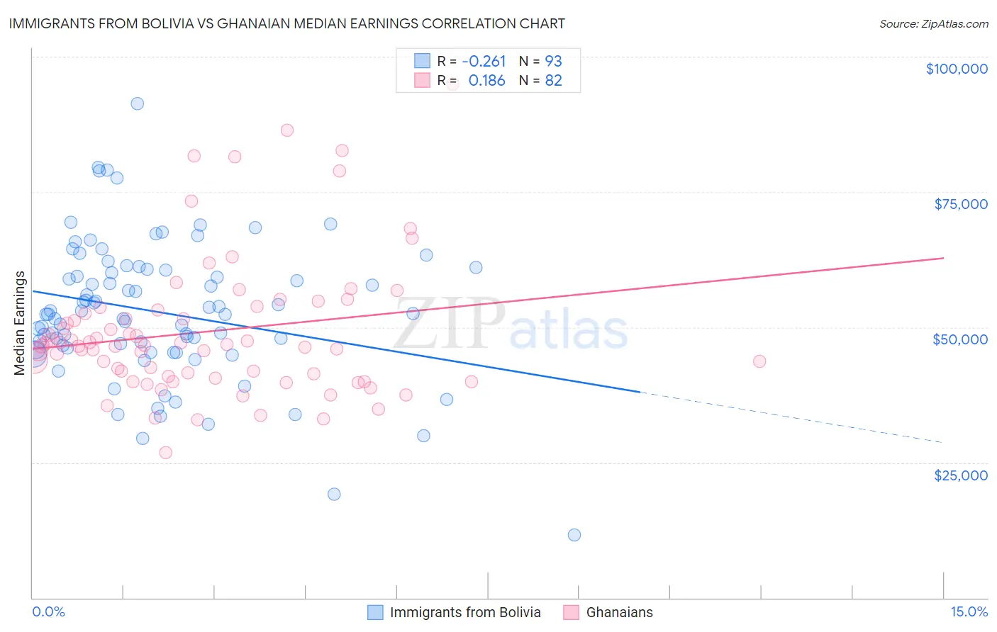 Immigrants from Bolivia vs Ghanaian Median Earnings