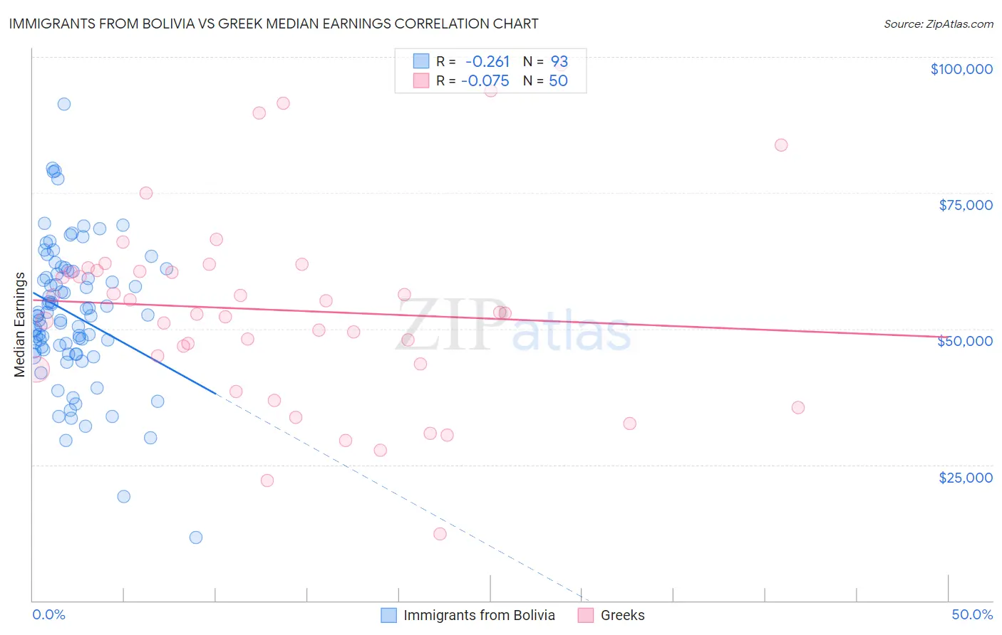 Immigrants from Bolivia vs Greek Median Earnings