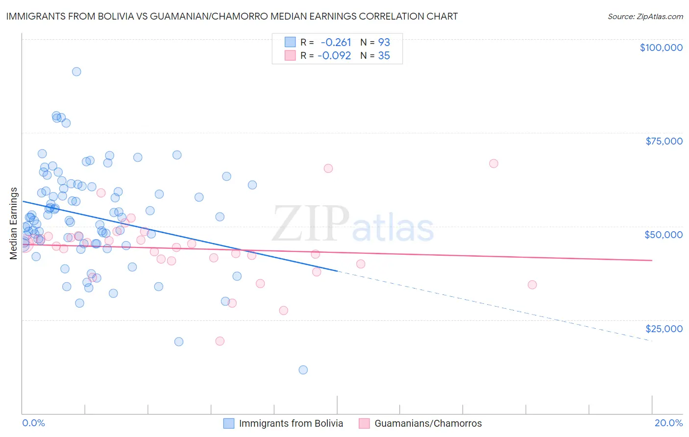 Immigrants from Bolivia vs Guamanian/Chamorro Median Earnings