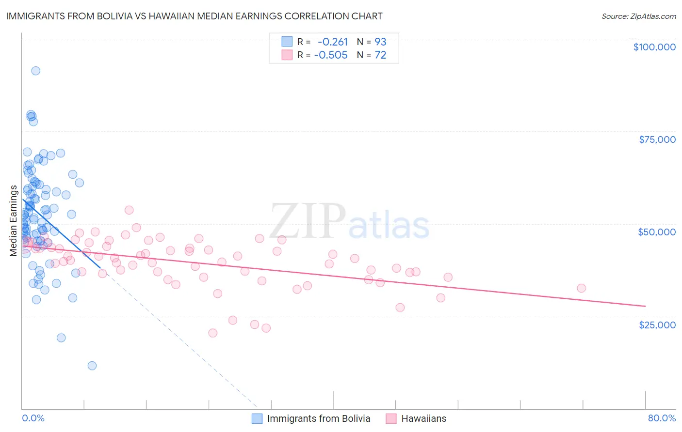 Immigrants from Bolivia vs Hawaiian Median Earnings