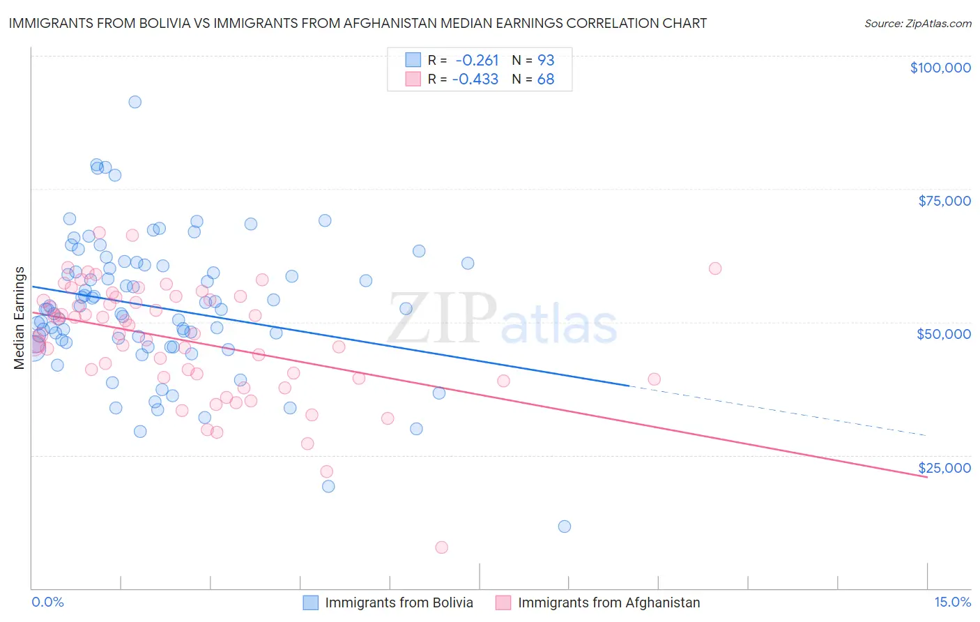 Immigrants from Bolivia vs Immigrants from Afghanistan Median Earnings