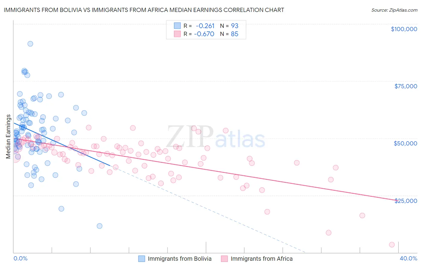 Immigrants from Bolivia vs Immigrants from Africa Median Earnings