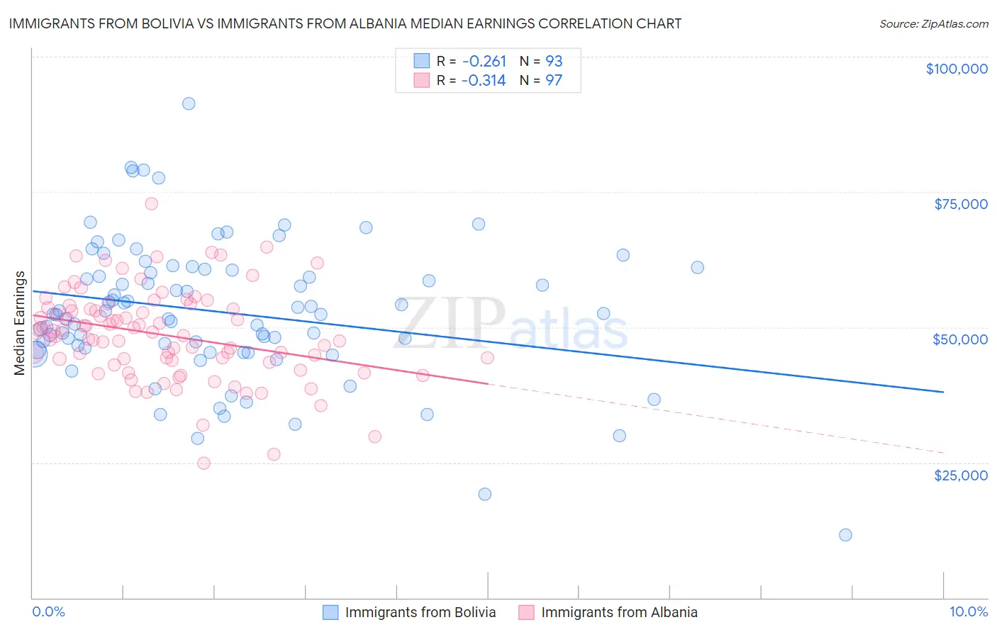 Immigrants from Bolivia vs Immigrants from Albania Median Earnings
