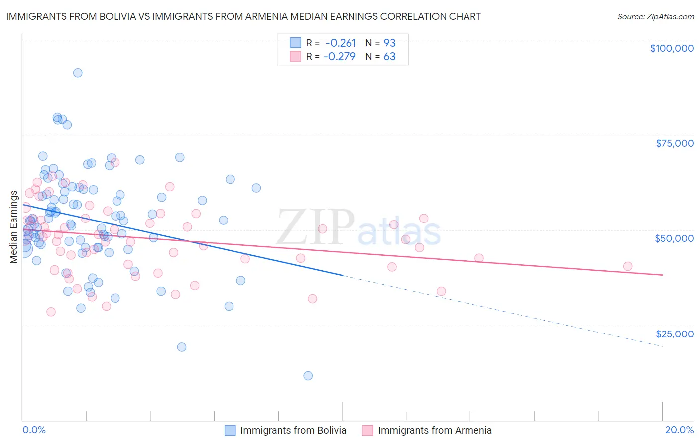 Immigrants from Bolivia vs Immigrants from Armenia Median Earnings