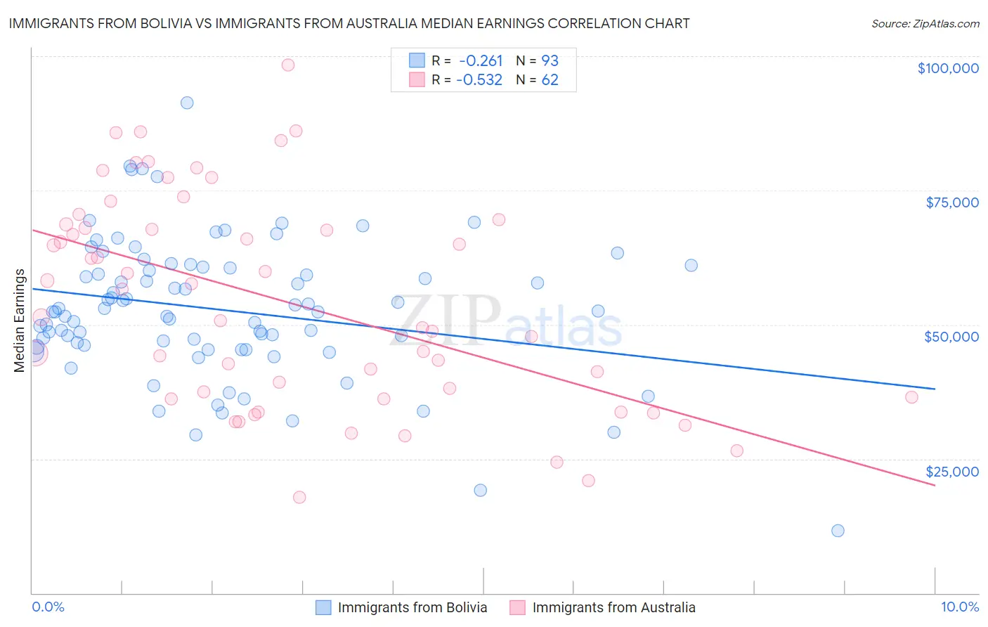 Immigrants from Bolivia vs Immigrants from Australia Median Earnings