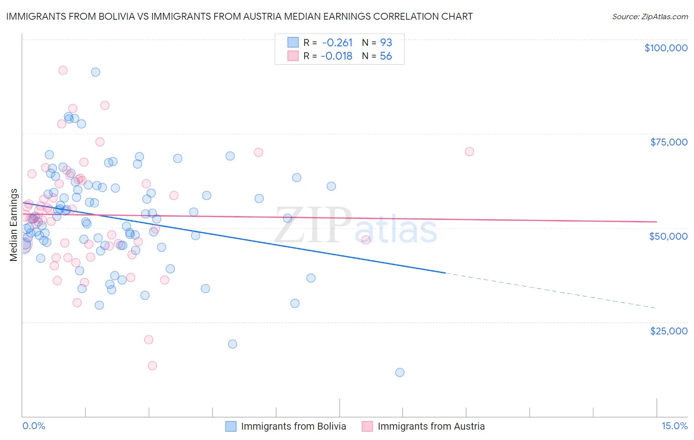 Immigrants from Bolivia vs Immigrants from Austria Median Earnings
