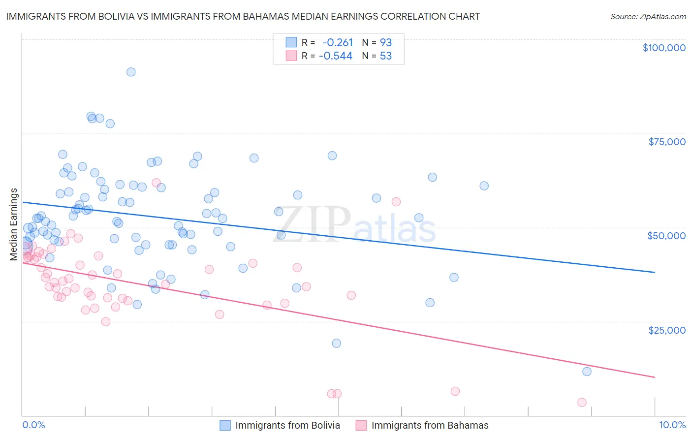 Immigrants from Bolivia vs Immigrants from Bahamas Median Earnings