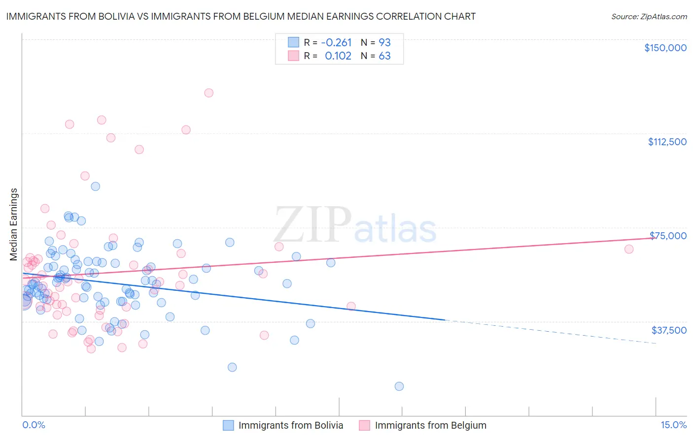 Immigrants from Bolivia vs Immigrants from Belgium Median Earnings