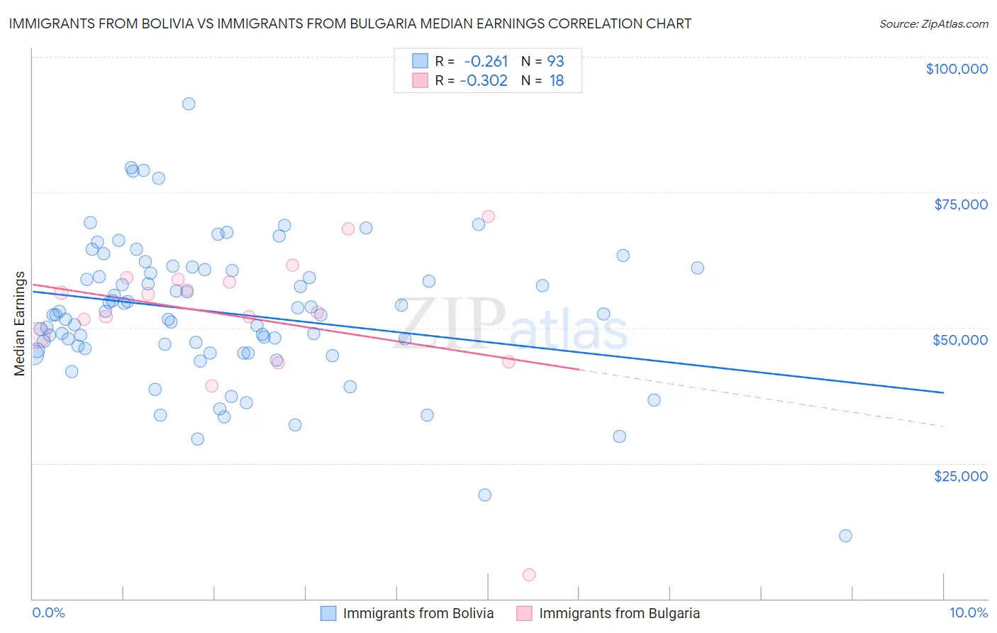 Immigrants from Bolivia vs Immigrants from Bulgaria Median Earnings