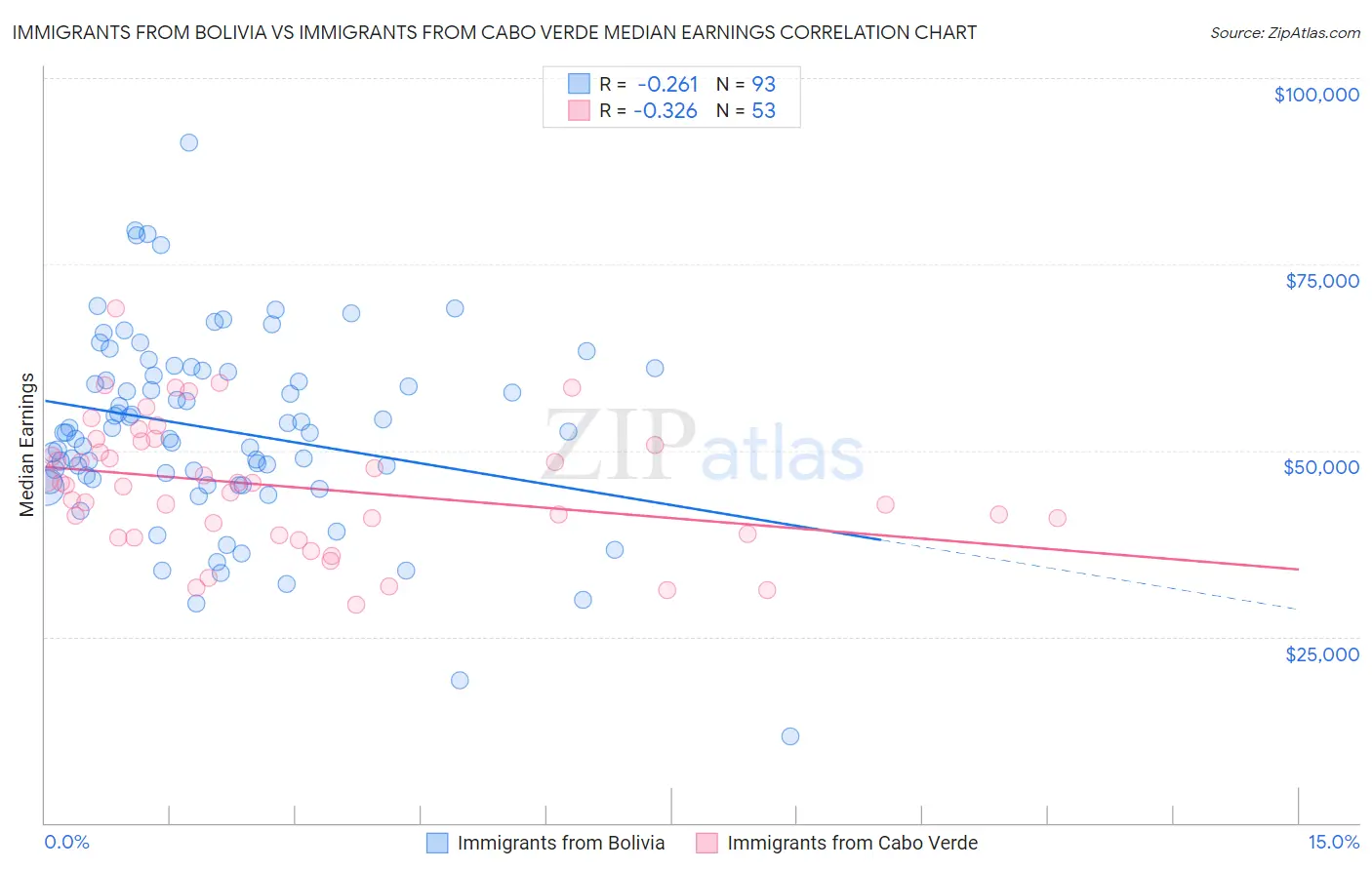 Immigrants from Bolivia vs Immigrants from Cabo Verde Median Earnings
