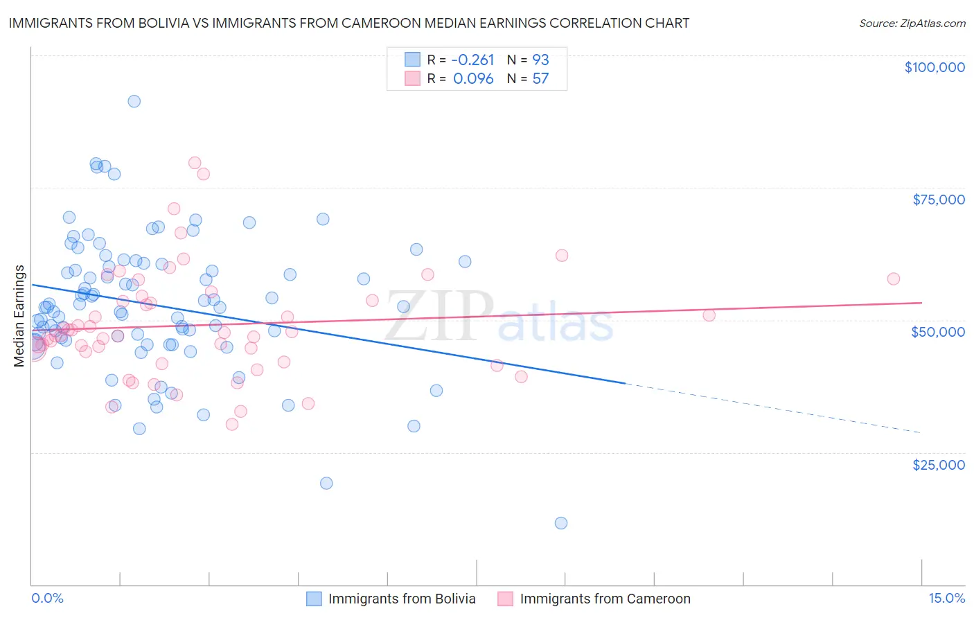 Immigrants from Bolivia vs Immigrants from Cameroon Median Earnings