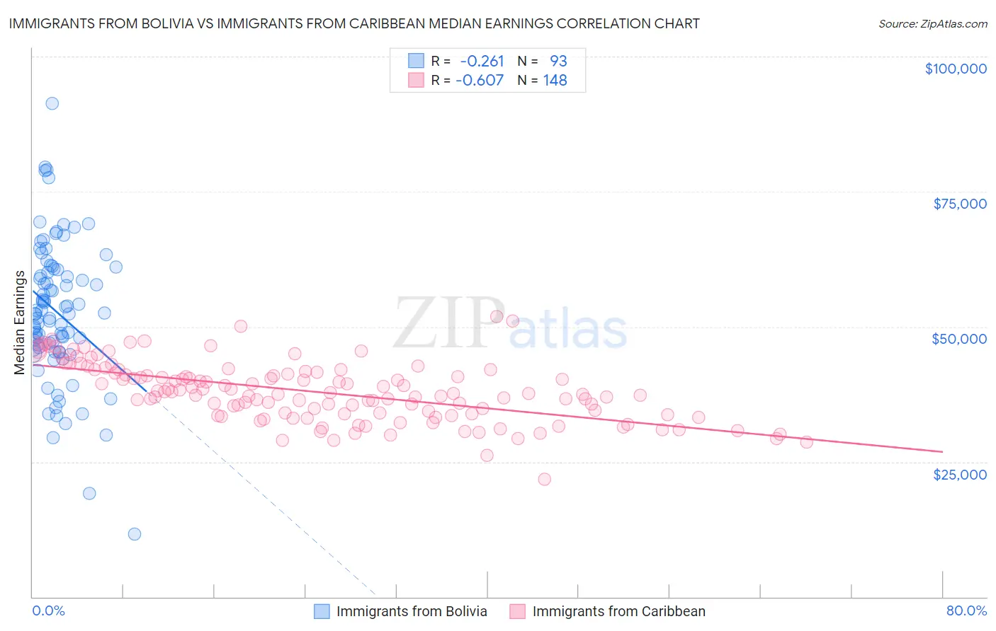 Immigrants from Bolivia vs Immigrants from Caribbean Median Earnings