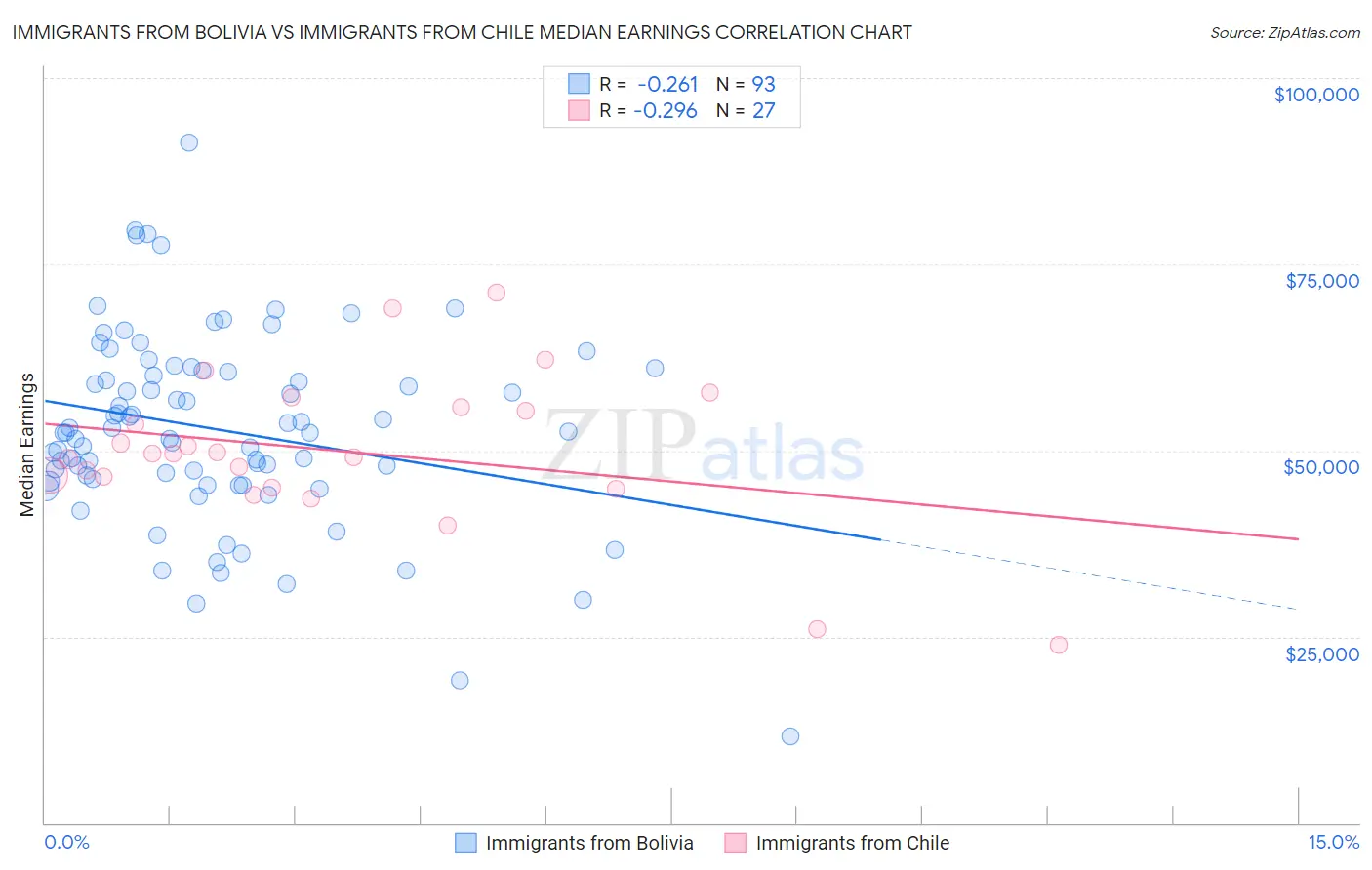 Immigrants from Bolivia vs Immigrants from Chile Median Earnings