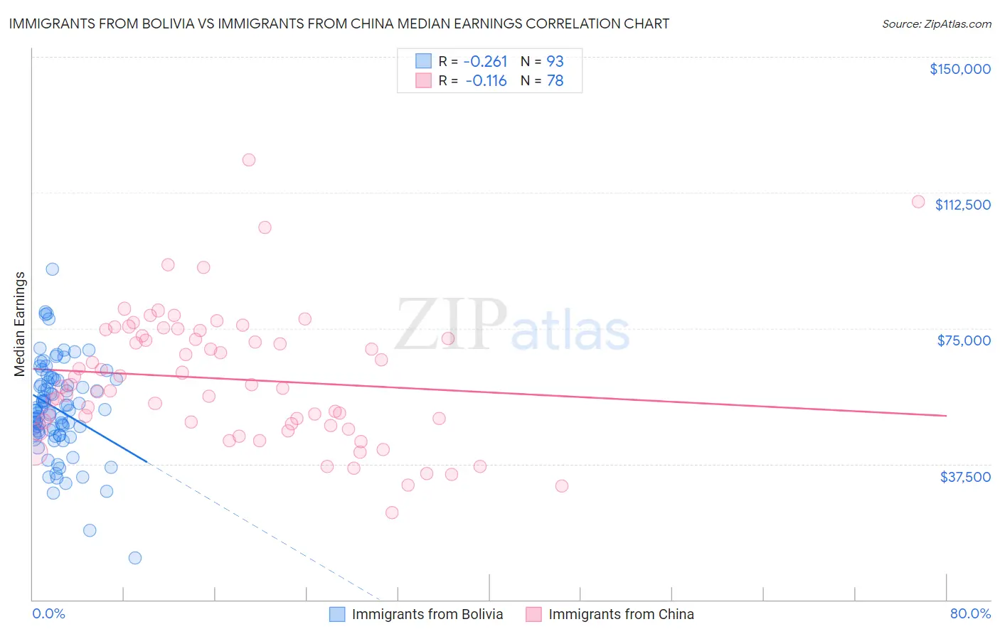 Immigrants from Bolivia vs Immigrants from China Median Earnings