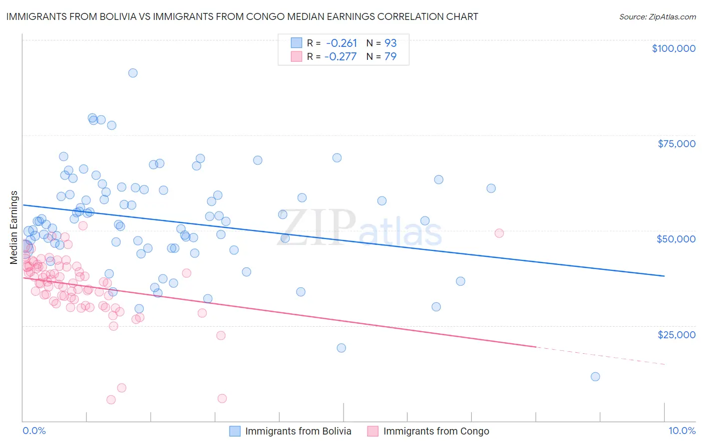 Immigrants from Bolivia vs Immigrants from Congo Median Earnings