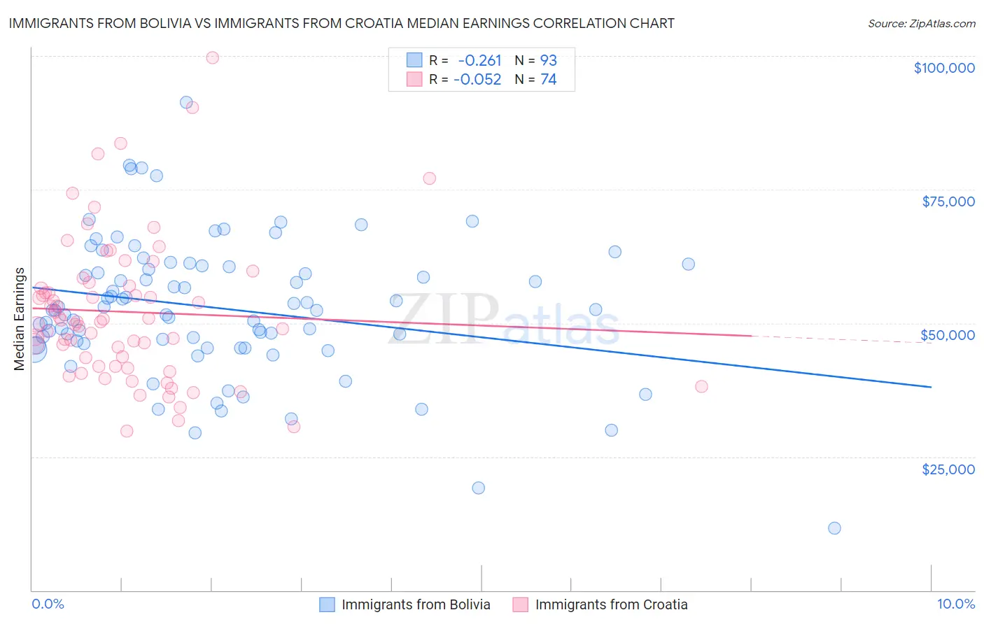Immigrants from Bolivia vs Immigrants from Croatia Median Earnings