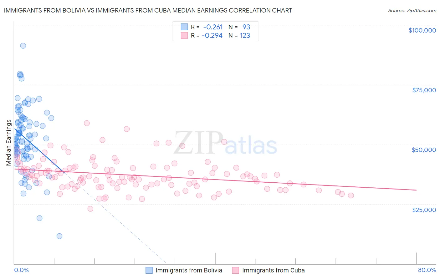 Immigrants from Bolivia vs Immigrants from Cuba Median Earnings