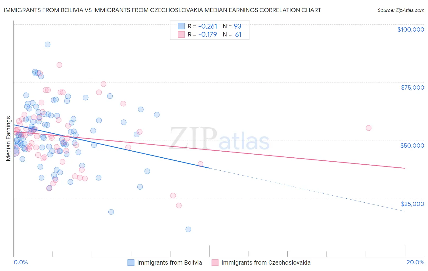 Immigrants from Bolivia vs Immigrants from Czechoslovakia Median Earnings
