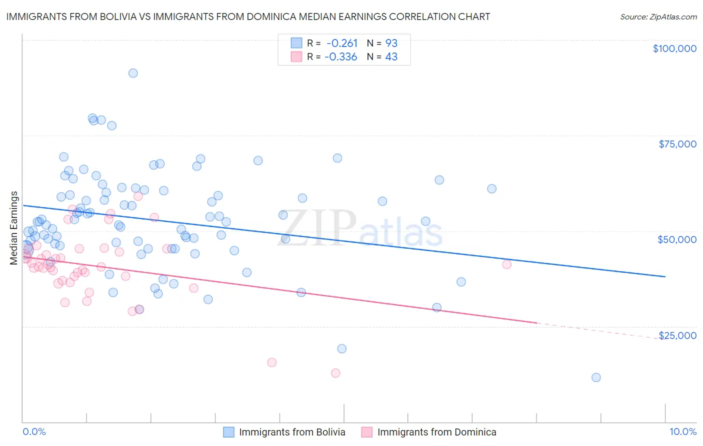Immigrants from Bolivia vs Immigrants from Dominica Median Earnings