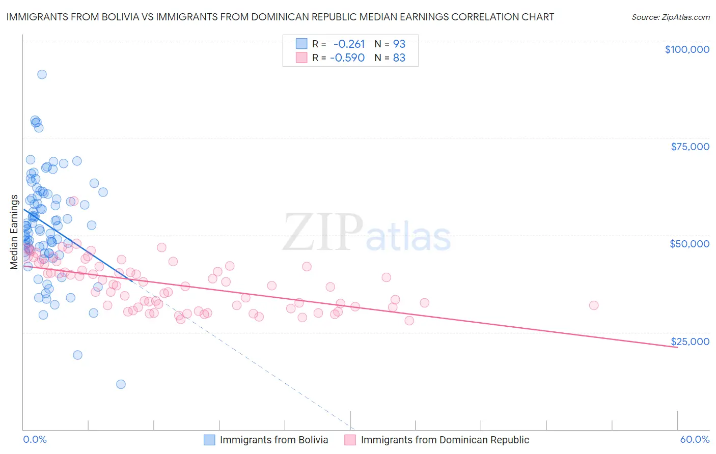 Immigrants from Bolivia vs Immigrants from Dominican Republic Median Earnings