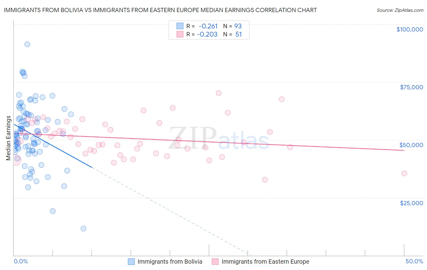 Immigrants from Bolivia vs Immigrants from Eastern Europe Median Earnings