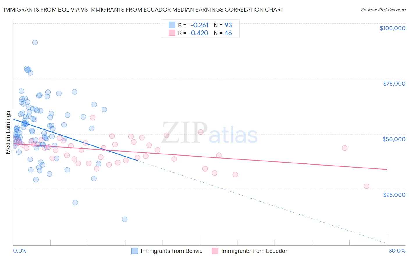 Immigrants from Bolivia vs Immigrants from Ecuador Median Earnings