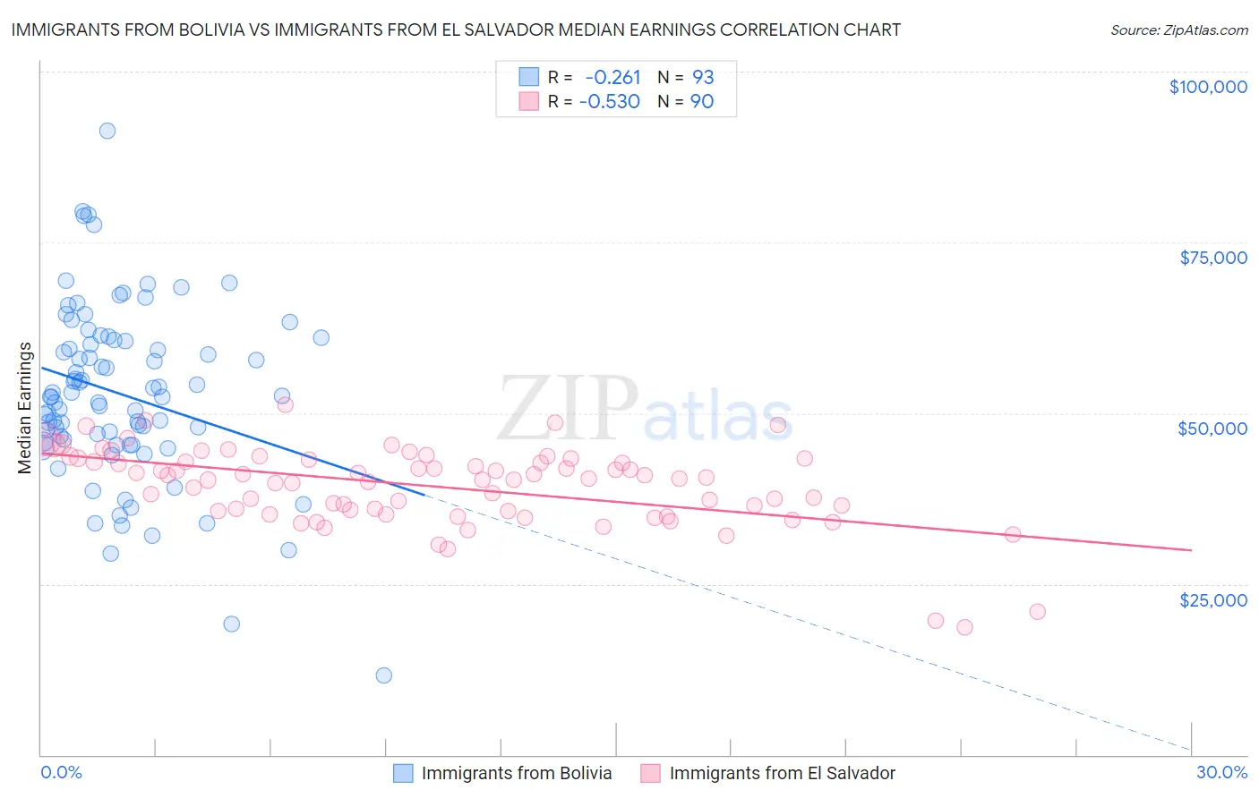 Immigrants from Bolivia vs Immigrants from El Salvador Median Earnings