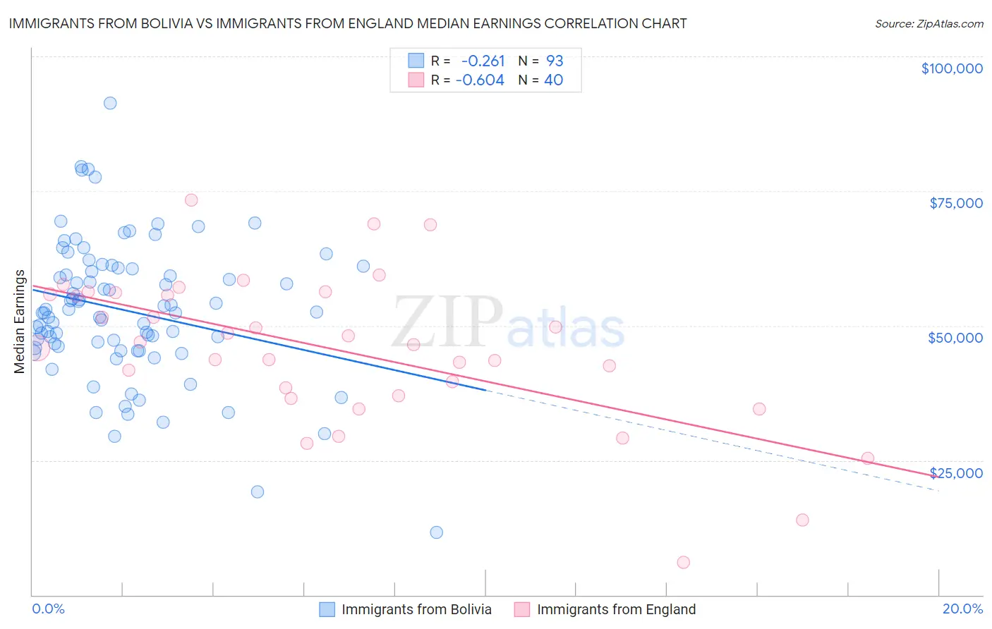 Immigrants from Bolivia vs Immigrants from England Median Earnings