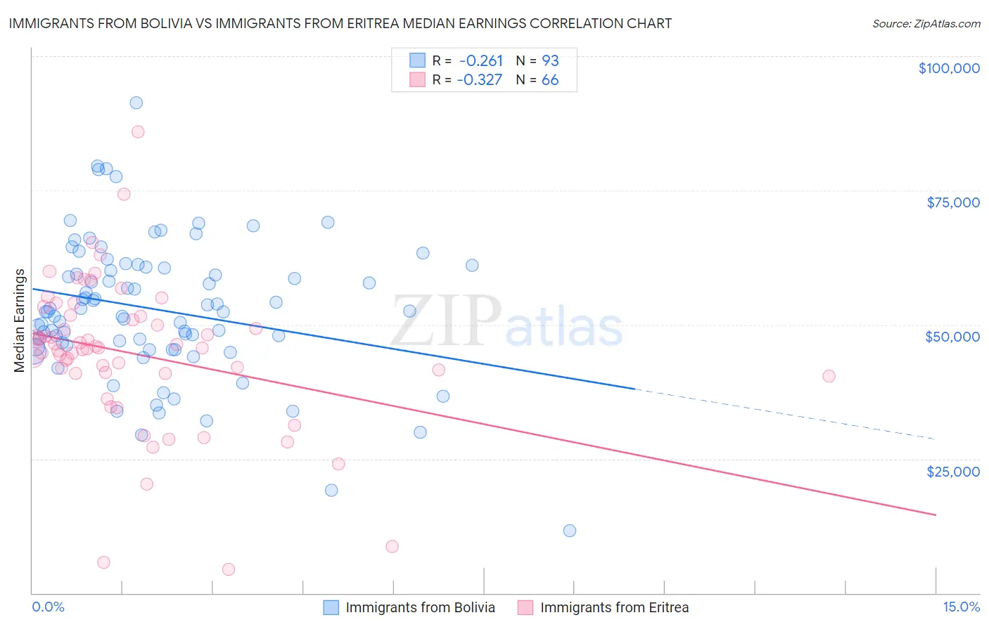 Immigrants from Bolivia vs Immigrants from Eritrea Median Earnings