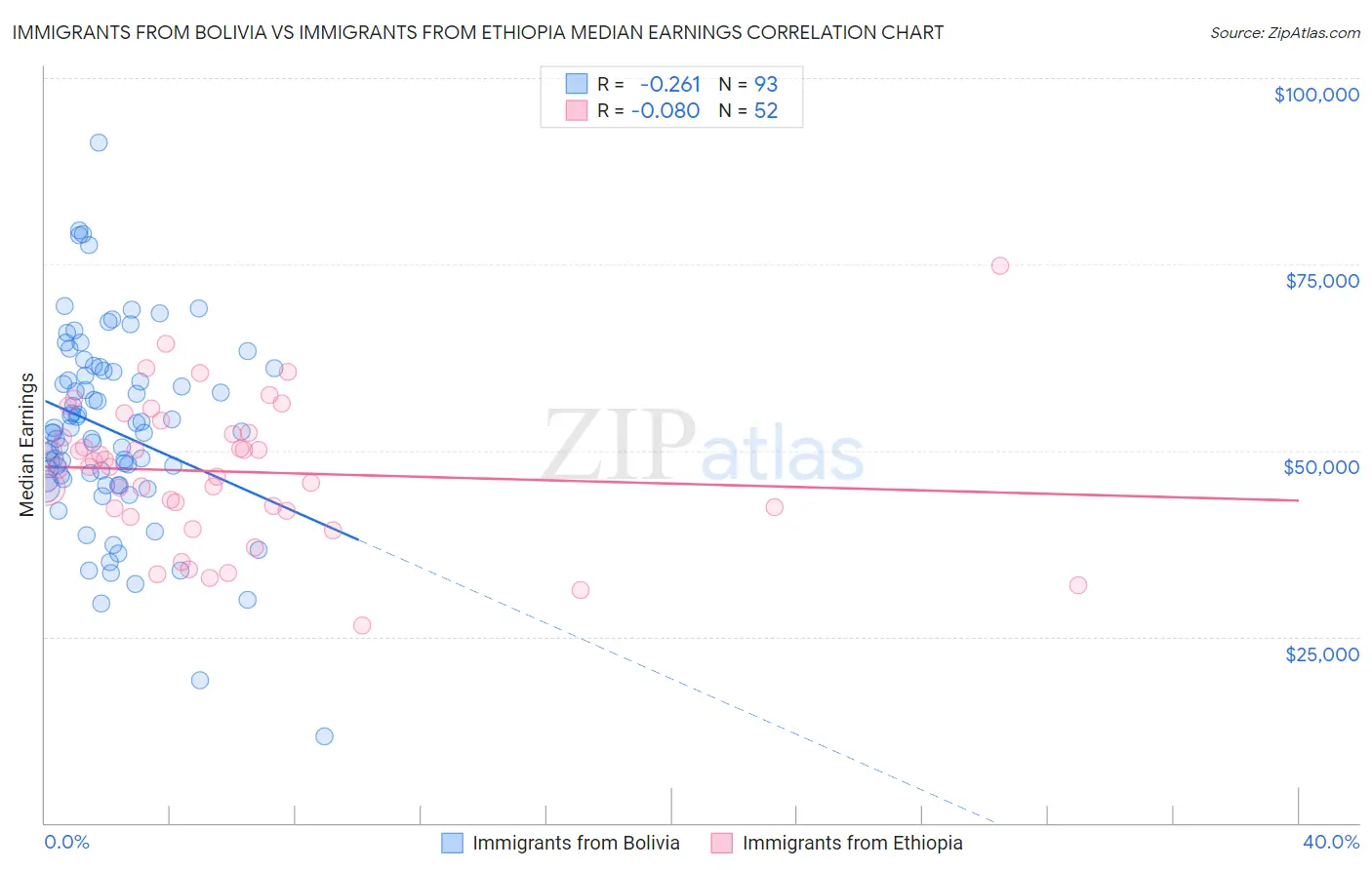 Immigrants from Bolivia vs Immigrants from Ethiopia Median Earnings