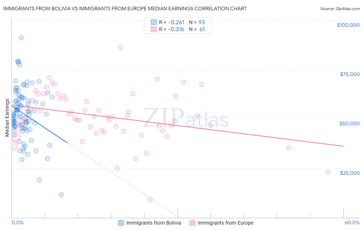 Immigrants from Bolivia vs Immigrants from Europe Median Earnings