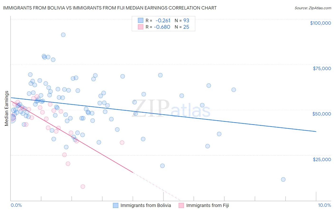 Immigrants from Bolivia vs Immigrants from Fiji Median Earnings