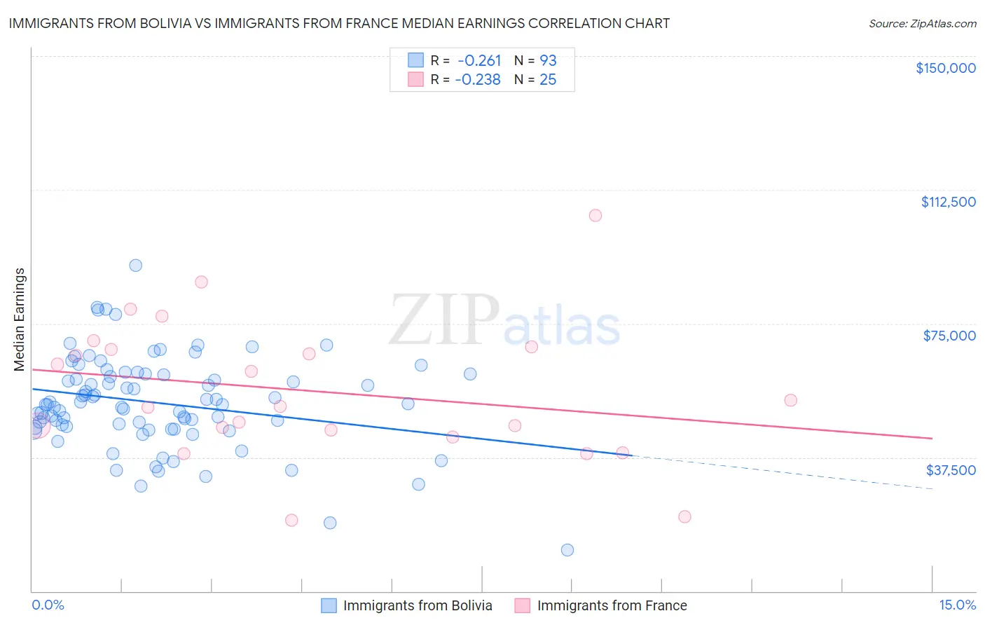 Immigrants from Bolivia vs Immigrants from France Median Earnings