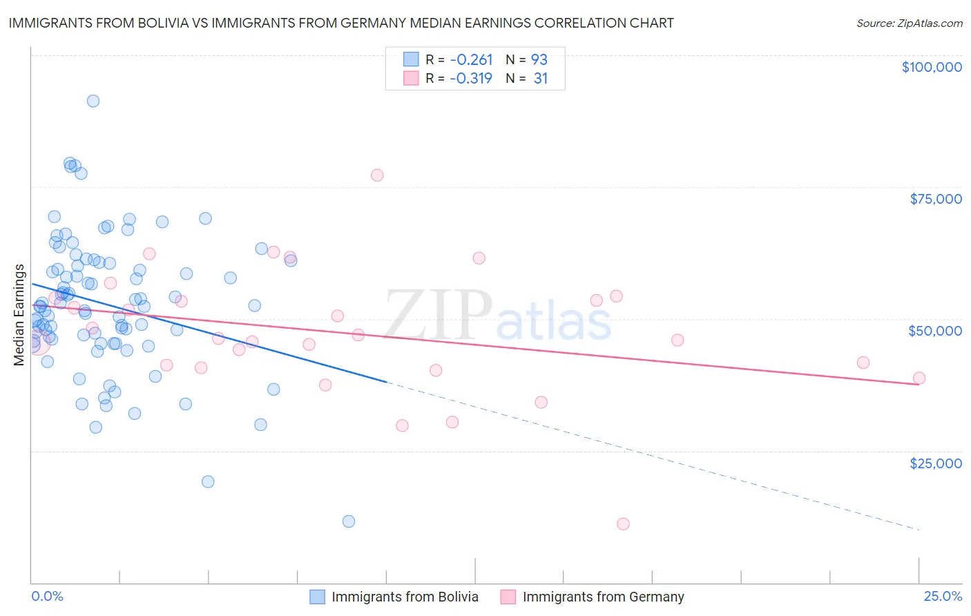 Immigrants from Bolivia vs Immigrants from Germany Median Earnings