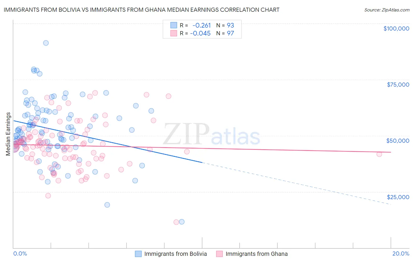 Immigrants from Bolivia vs Immigrants from Ghana Median Earnings
