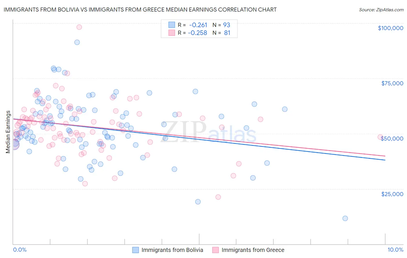 Immigrants from Bolivia vs Immigrants from Greece Median Earnings
